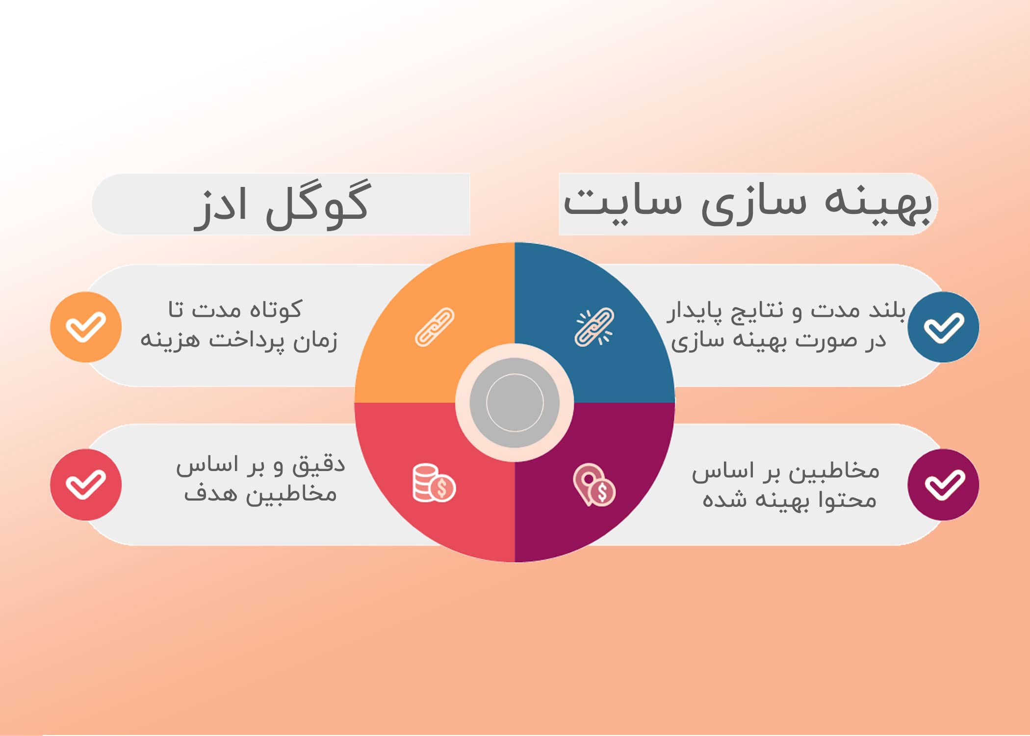 جدول مقایسه تفاوت سئو و گوگل ادز